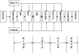 營(yíng)銷策劃程序分析 構(gòu)建高效市場(chǎng)戰(zhàn)略的四步法則